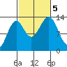 Loring tide chart for Thursday, October 5, 2023