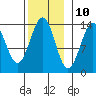 Loring tide chart for Friday, November 10, 2023
