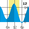 Loring tide chart for Sunday, November 12, 2023