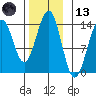Loring tide chart for Monday, November 13, 2023