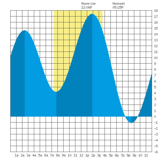 Loring tide chart for Thursday, November 16, 2023