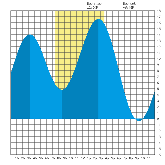 Loring tide chart for Friday, November 17, 2023