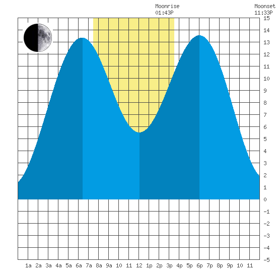 Loring tide chart for Monday, November 20, 2023