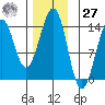 Loring tide chart for Monday, November 27, 2023