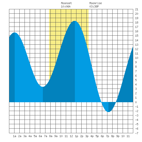 Loring tide chart for Tuesday, November 28, 2023