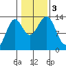 Loring tide chart for Friday, November 3, 2023