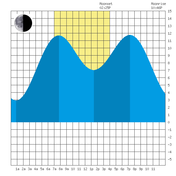 Loring tide chart for Sunday, November 5, 2023