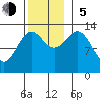 Loring tide chart for Sunday, November 5, 2023