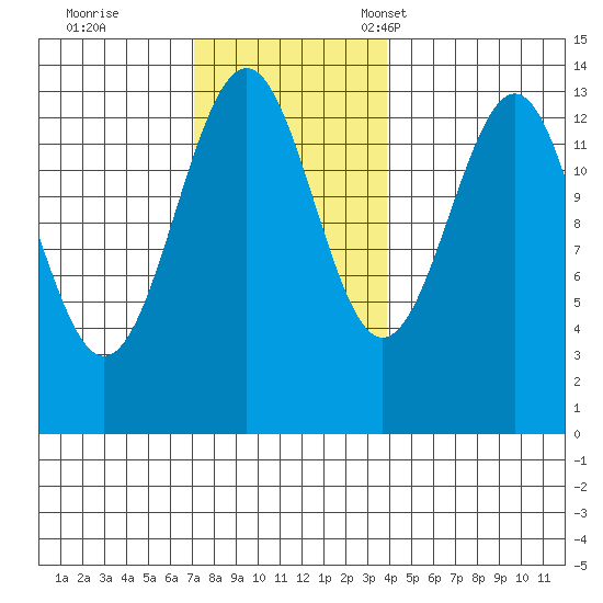 Loring tide chart for Wednesday, November 8, 2023