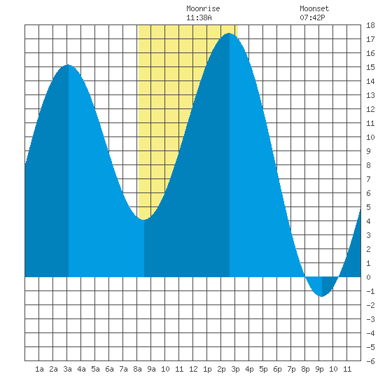 Loring tide chart for Saturday, December 16, 2023