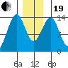 Loring tide chart for Tuesday, December 19, 2023