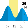 Loring tide chart for Wednesday, December 20, 2023