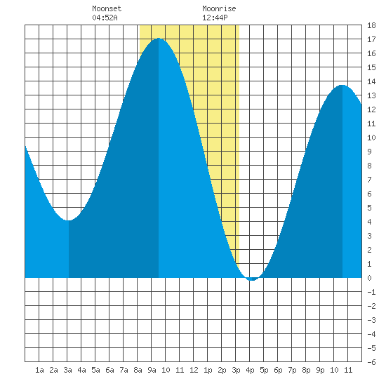 Loring tide chart for Saturday, December 23, 2023