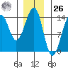 Loring tide chart for Tuesday, December 26, 2023