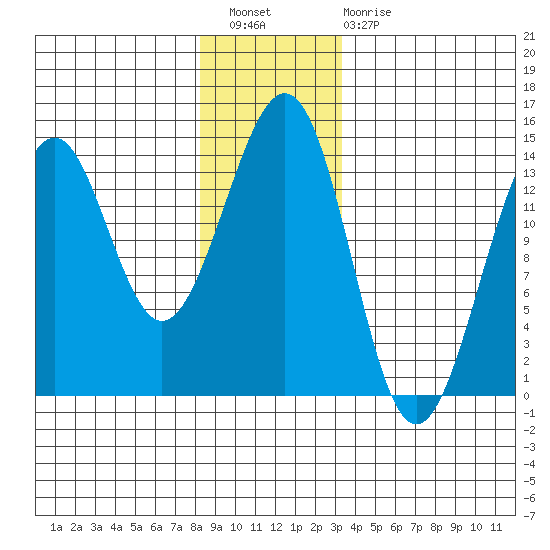 Loring tide chart for Wednesday, December 27, 2023