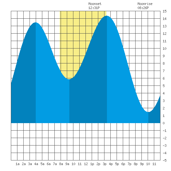 Loring tide chart for Saturday, December 2, 2023