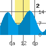 Loring tide chart for Saturday, December 2, 2023