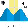 Loring tide chart for Monday, December 4, 2023