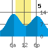 Loring tide chart for Tuesday, December 5, 2023
