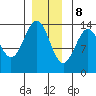 Loring tide chart for Friday, December 8, 2023