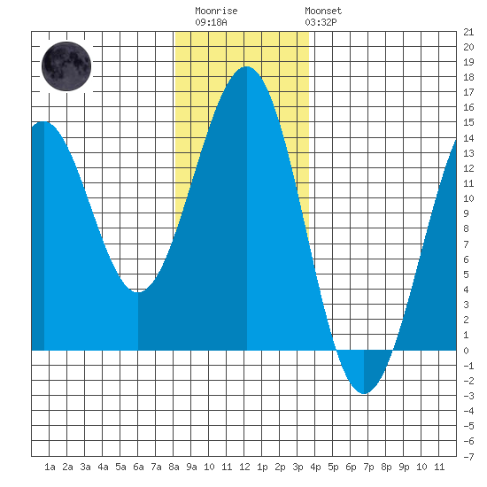 Loring tide chart for Thursday, January 11, 2024