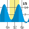 Loring tide chart for Monday, January 15, 2024