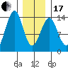 Loring tide chart for Wednesday, January 17, 2024