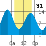 Loring tide chart for Wednesday, January 31, 2024