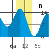Loring tide chart for Monday, January 8, 2024
