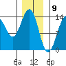 Loring tide chart for Tuesday, January 9, 2024