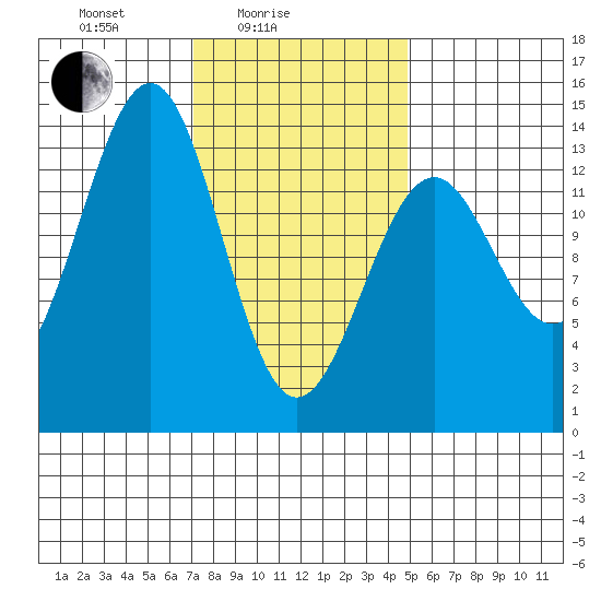 Loring tide chart for Friday, February 16, 2024