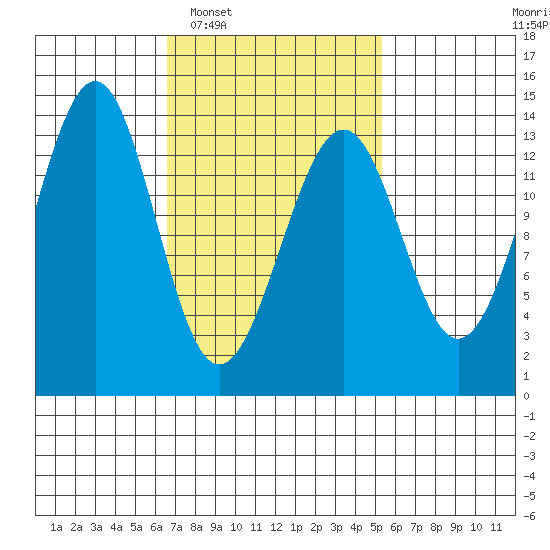 Loring tide chart for Thursday, February 29, 2024