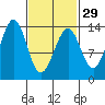 Loring tide chart for Thursday, February 29, 2024