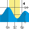 Loring tide chart for Sunday, February 4, 2024