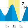 Loring tide chart for Wednesday, February 7, 2024