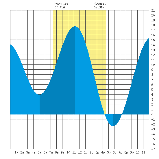 Loring tide chart for Thursday, February 8, 2024
