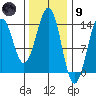 Loring tide chart for Friday, February 9, 2024