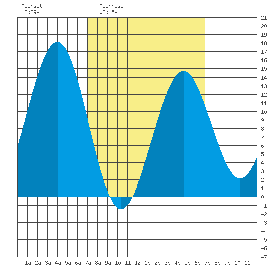 Loring tide chart for Thursday, March 14, 2024