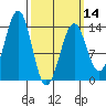 Loring tide chart for Thursday, March 14, 2024