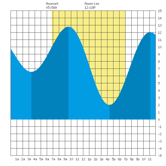 Loring tide chart for Tuesday, March 19, 2024