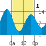 Loring tide chart for Friday, March 1, 2024