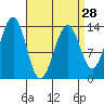 Loring tide chart for Thursday, March 28, 2024