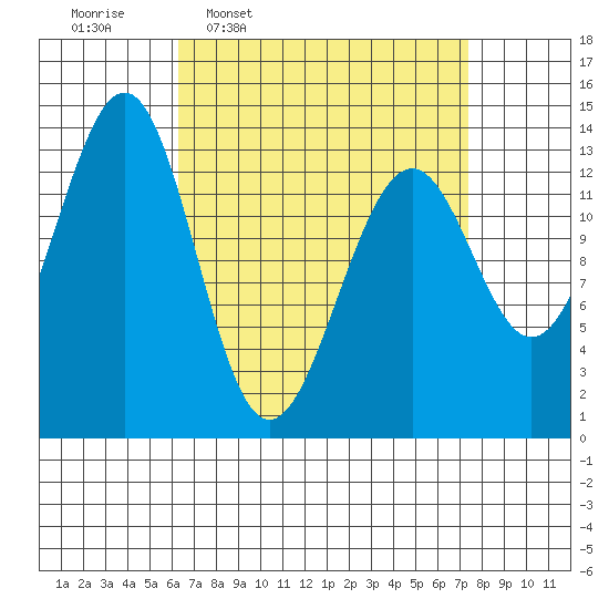 Loring tide chart for Saturday, March 30, 2024