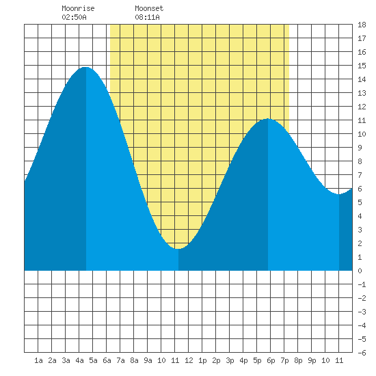 Loring tide chart for Sunday, March 31, 2024