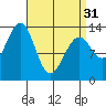 Loring tide chart for Sunday, March 31, 2024