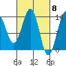 Loring tide chart for Friday, March 8, 2024