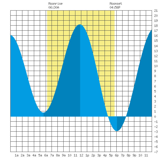 Loring tide chart for Saturday, March 9, 2024