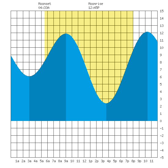 Loring tide chart for Wednesday, April 17, 2024