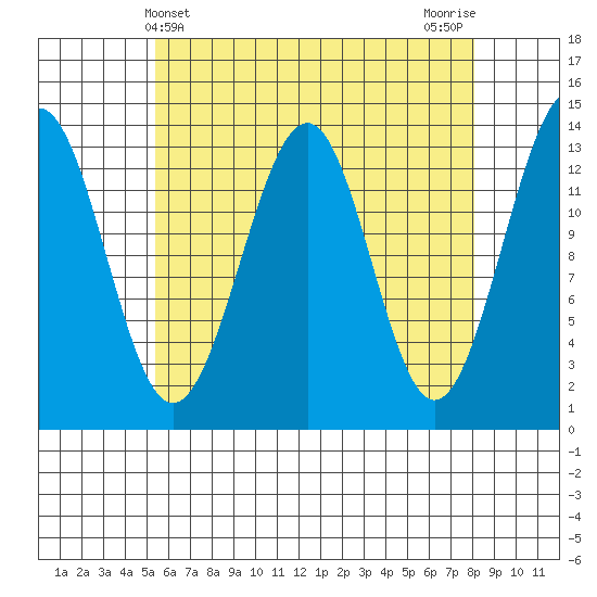 Loring tide chart for Sunday, April 21, 2024