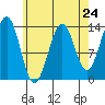 Loring tide chart for Wednesday, April 24, 2024